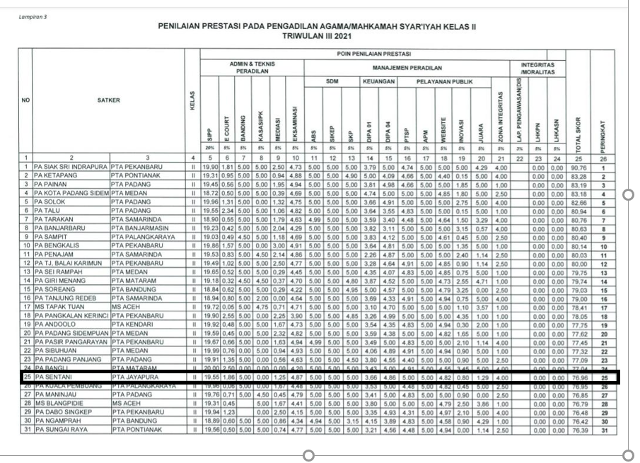 PA Sentani Triwulan 3