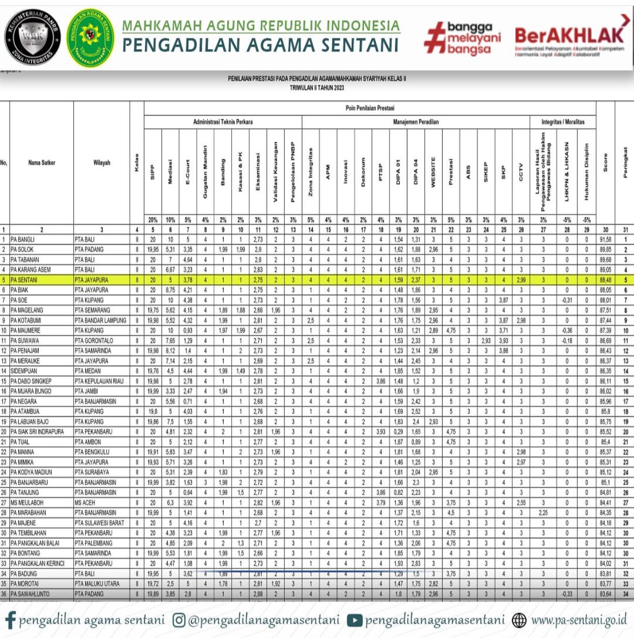 Peringkat 5 triwukan 2